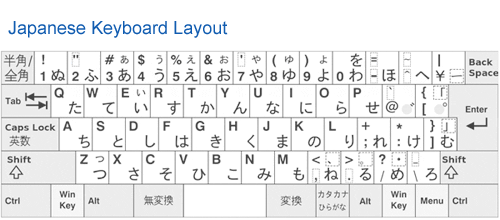 To type Japanese you normally type in Romaji first, and the keyboard ...