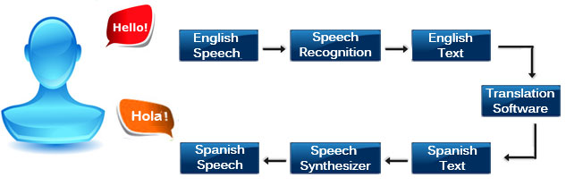 Speech Translator Overview