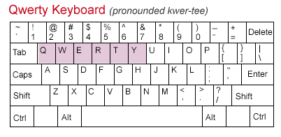 Qwerty Keyboard Layout Types
